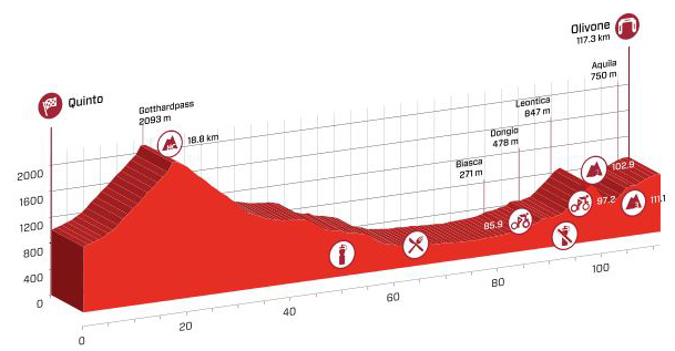 Stage 3 profile